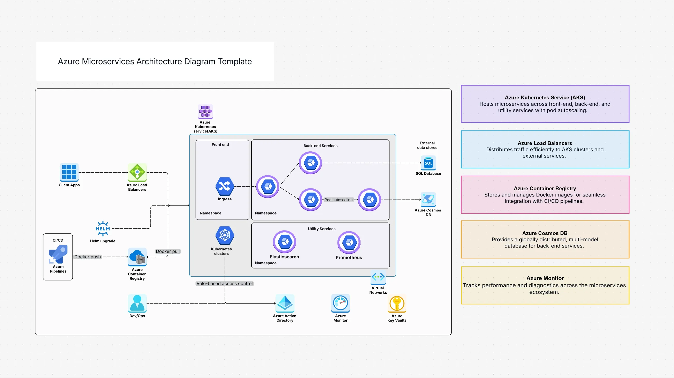 Microservices Architecture Diagram Template